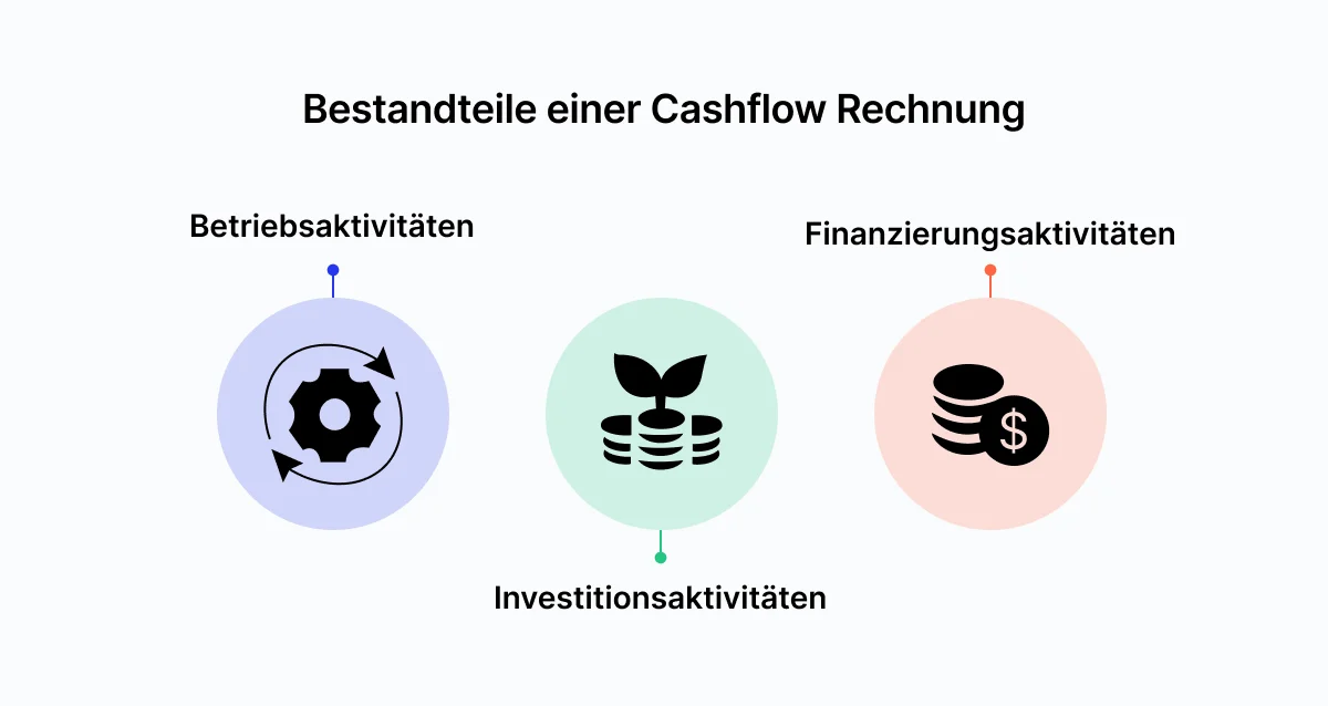 Alle Cashflow Formeln, die Sie kennen müssen [Erklärt]